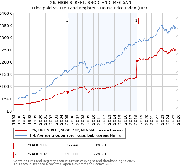 126, HIGH STREET, SNODLAND, ME6 5AN: Price paid vs HM Land Registry's House Price Index