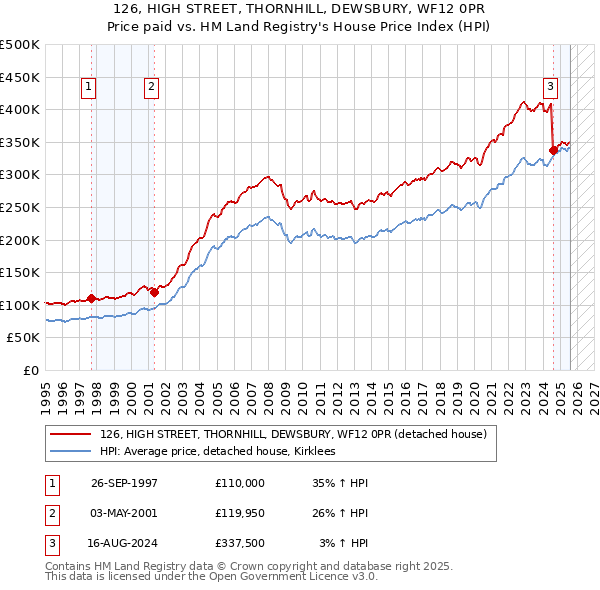 126, HIGH STREET, THORNHILL, DEWSBURY, WF12 0PR: Price paid vs HM Land Registry's House Price Index