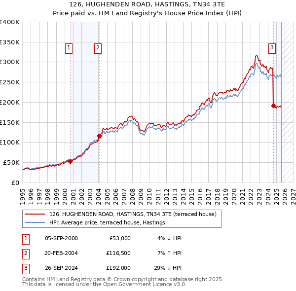126, HUGHENDEN ROAD, HASTINGS, TN34 3TE: Price paid vs HM Land Registry's House Price Index