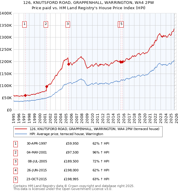 126, KNUTSFORD ROAD, GRAPPENHALL, WARRINGTON, WA4 2PW: Price paid vs HM Land Registry's House Price Index