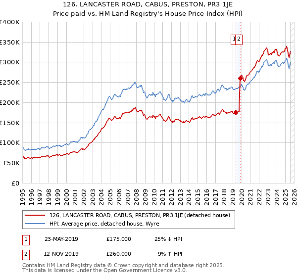126, LANCASTER ROAD, CABUS, PRESTON, PR3 1JE: Price paid vs HM Land Registry's House Price Index
