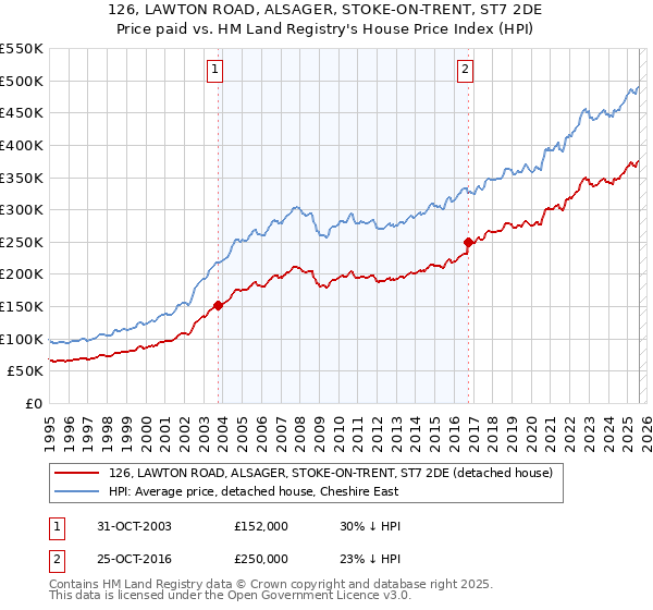 126, LAWTON ROAD, ALSAGER, STOKE-ON-TRENT, ST7 2DE: Price paid vs HM Land Registry's House Price Index