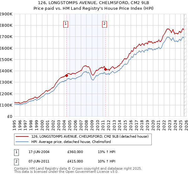 126, LONGSTOMPS AVENUE, CHELMSFORD, CM2 9LB: Price paid vs HM Land Registry's House Price Index