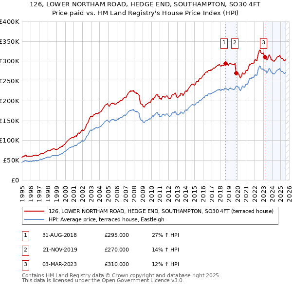 126, LOWER NORTHAM ROAD, HEDGE END, SOUTHAMPTON, SO30 4FT: Price paid vs HM Land Registry's House Price Index