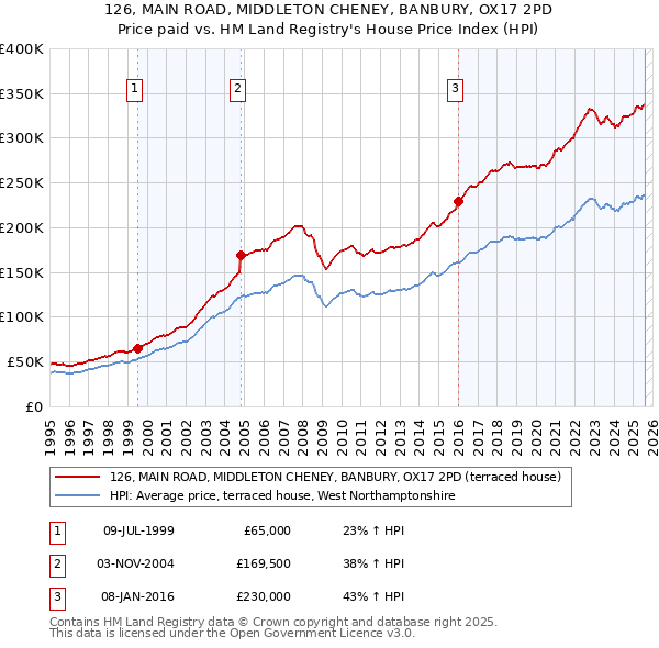 126, MAIN ROAD, MIDDLETON CHENEY, BANBURY, OX17 2PD: Price paid vs HM Land Registry's House Price Index
