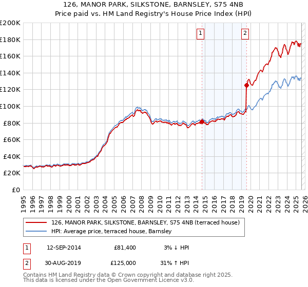 126, MANOR PARK, SILKSTONE, BARNSLEY, S75 4NB: Price paid vs HM Land Registry's House Price Index