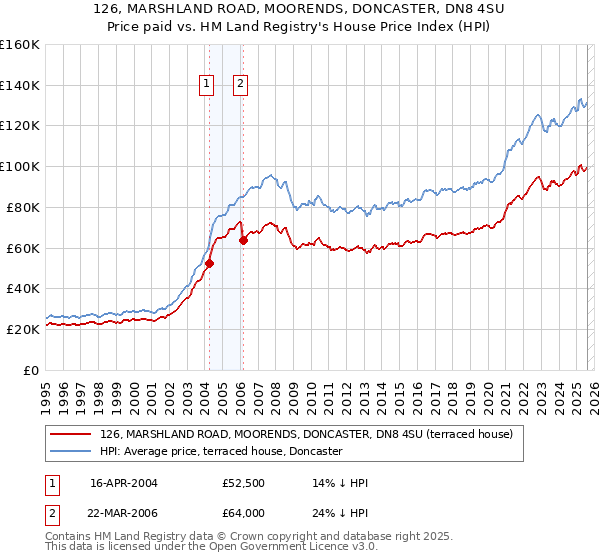 126, MARSHLAND ROAD, MOORENDS, DONCASTER, DN8 4SU: Price paid vs HM Land Registry's House Price Index