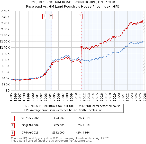 126, MESSINGHAM ROAD, SCUNTHORPE, DN17 2DB: Price paid vs HM Land Registry's House Price Index