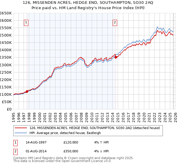 126, MISSENDEN ACRES, HEDGE END, SOUTHAMPTON, SO30 2AQ: Price paid vs HM Land Registry's House Price Index