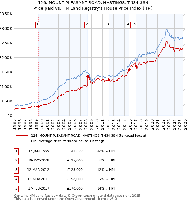 126, MOUNT PLEASANT ROAD, HASTINGS, TN34 3SN: Price paid vs HM Land Registry's House Price Index