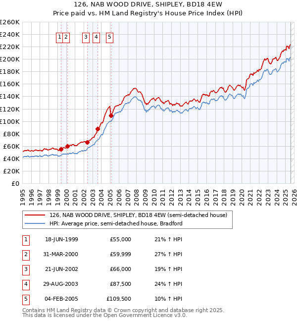 126, NAB WOOD DRIVE, SHIPLEY, BD18 4EW: Price paid vs HM Land Registry's House Price Index