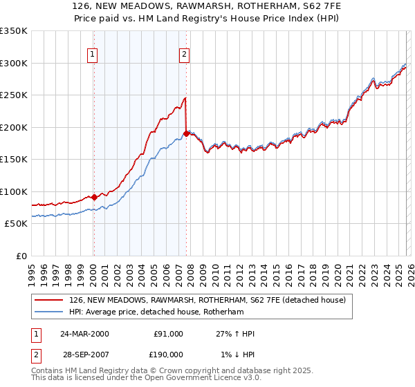 126, NEW MEADOWS, RAWMARSH, ROTHERHAM, S62 7FE: Price paid vs HM Land Registry's House Price Index