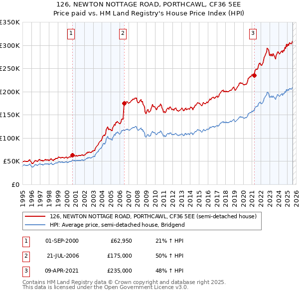126, NEWTON NOTTAGE ROAD, PORTHCAWL, CF36 5EE: Price paid vs HM Land Registry's House Price Index