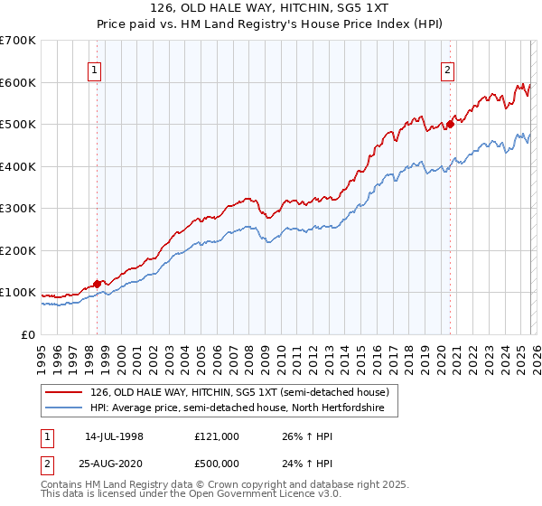 126, OLD HALE WAY, HITCHIN, SG5 1XT: Price paid vs HM Land Registry's House Price Index