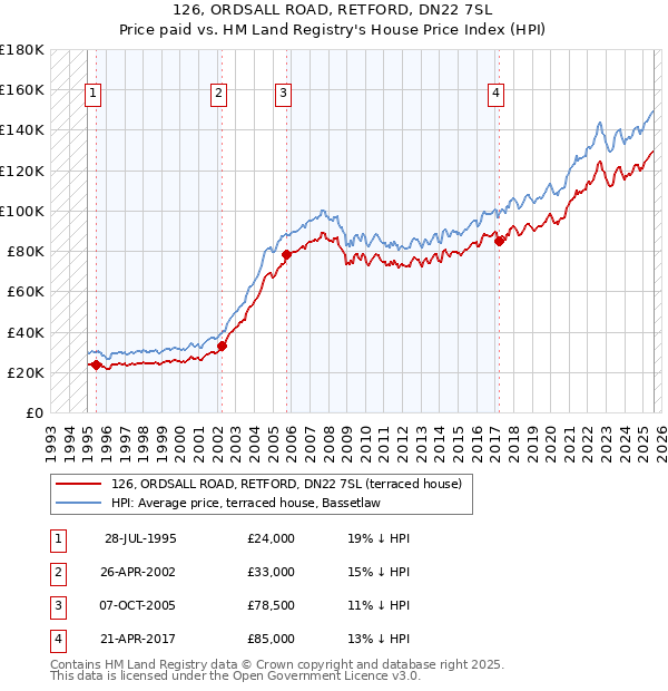 126, ORDSALL ROAD, RETFORD, DN22 7SL: Price paid vs HM Land Registry's House Price Index