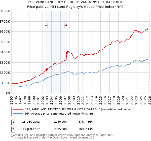 126, PARK LANE, HEYTESBURY, WARMINSTER, BA12 0HE: Price paid vs HM Land Registry's House Price Index