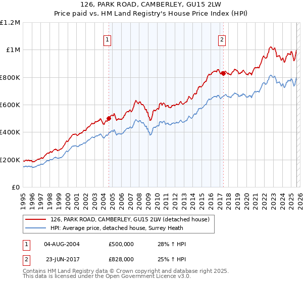 126, PARK ROAD, CAMBERLEY, GU15 2LW: Price paid vs HM Land Registry's House Price Index