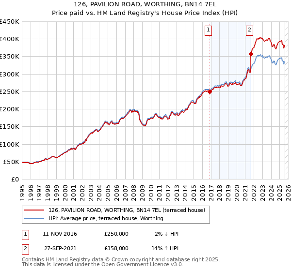 126, PAVILION ROAD, WORTHING, BN14 7EL: Price paid vs HM Land Registry's House Price Index