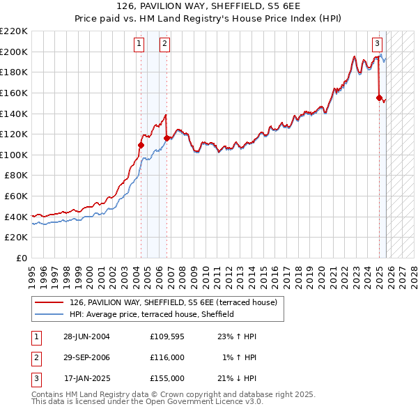126, PAVILION WAY, SHEFFIELD, S5 6EE: Price paid vs HM Land Registry's House Price Index