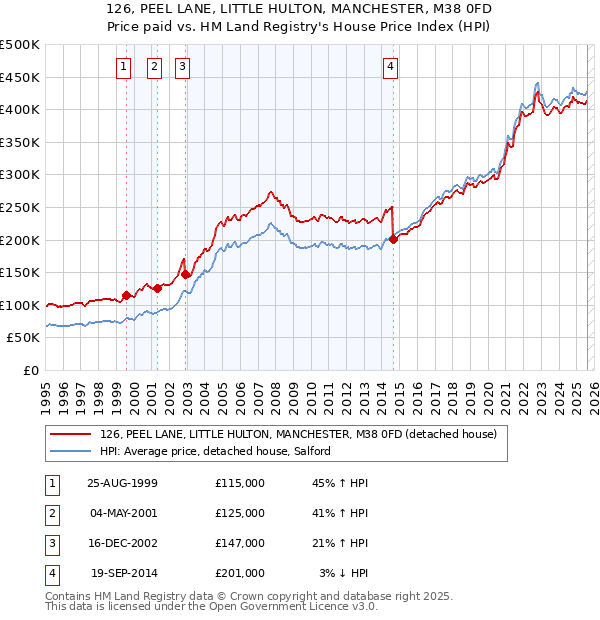 126, PEEL LANE, LITTLE HULTON, MANCHESTER, M38 0FD: Price paid vs HM Land Registry's House Price Index