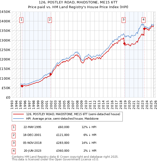 126, POSTLEY ROAD, MAIDSTONE, ME15 6TT: Price paid vs HM Land Registry's House Price Index
