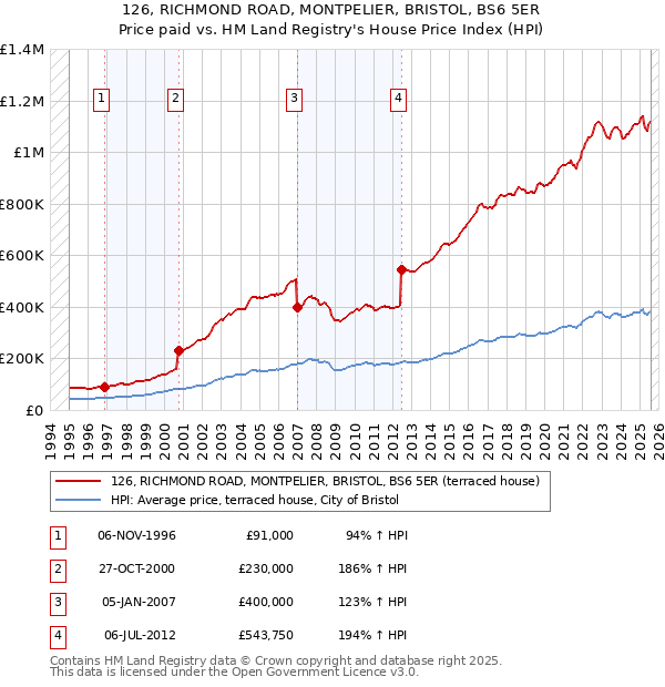 126, RICHMOND ROAD, MONTPELIER, BRISTOL, BS6 5ER: Price paid vs HM Land Registry's House Price Index