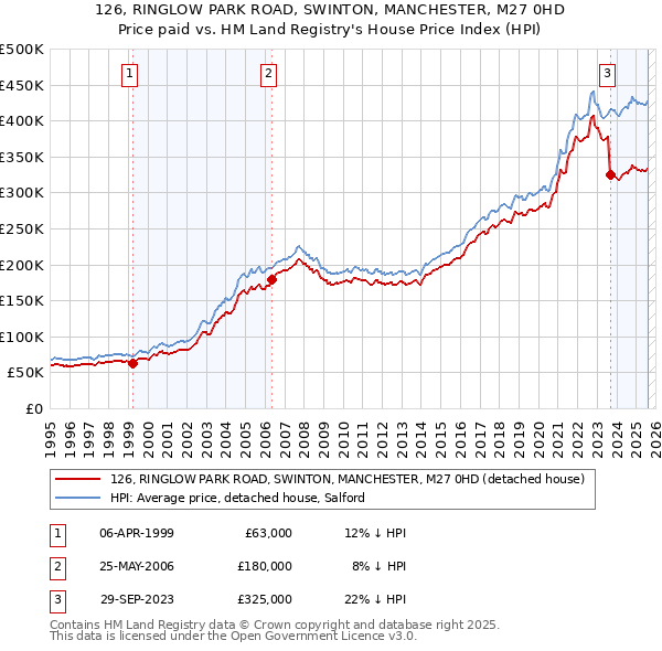 126, RINGLOW PARK ROAD, SWINTON, MANCHESTER, M27 0HD: Price paid vs HM Land Registry's House Price Index
