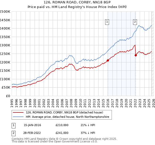 126, ROMAN ROAD, CORBY, NN18 8GP: Price paid vs HM Land Registry's House Price Index