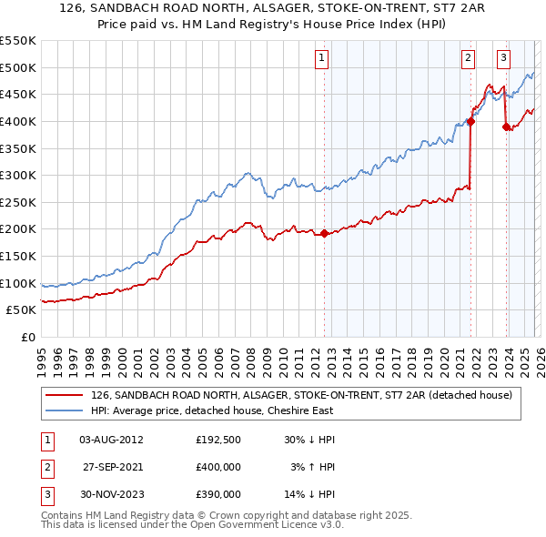 126, SANDBACH ROAD NORTH, ALSAGER, STOKE-ON-TRENT, ST7 2AR: Price paid vs HM Land Registry's House Price Index