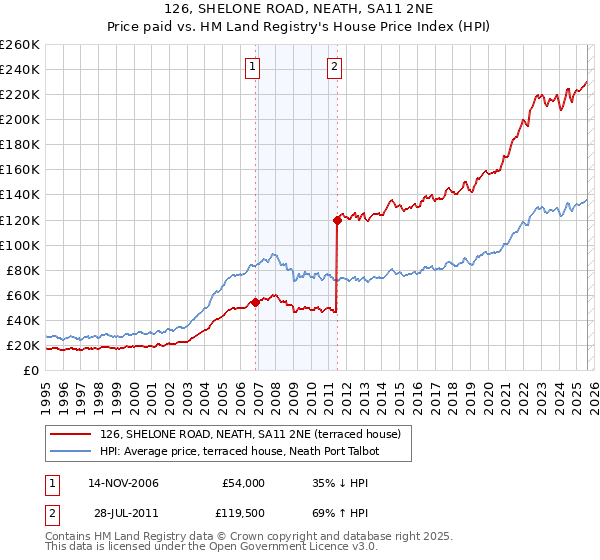126, SHELONE ROAD, NEATH, SA11 2NE: Price paid vs HM Land Registry's House Price Index