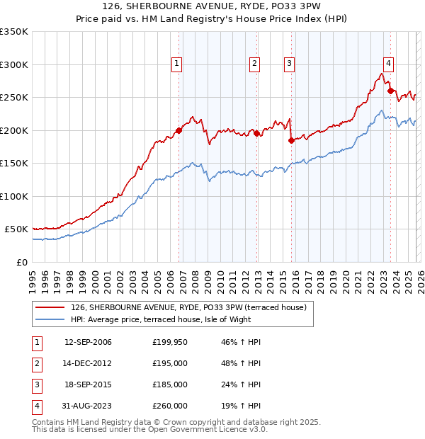126, SHERBOURNE AVENUE, RYDE, PO33 3PW: Price paid vs HM Land Registry's House Price Index