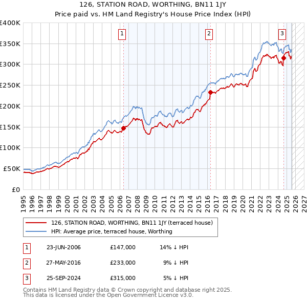 126, STATION ROAD, WORTHING, BN11 1JY: Price paid vs HM Land Registry's House Price Index
