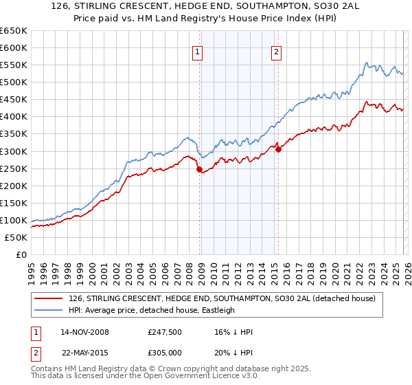 126, STIRLING CRESCENT, HEDGE END, SOUTHAMPTON, SO30 2AL: Price paid vs HM Land Registry's House Price Index