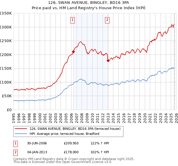 126, SWAN AVENUE, BINGLEY, BD16 3PA: Price paid vs HM Land Registry's House Price Index