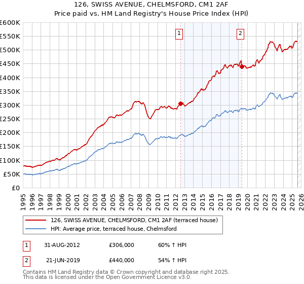 126, SWISS AVENUE, CHELMSFORD, CM1 2AF: Price paid vs HM Land Registry's House Price Index