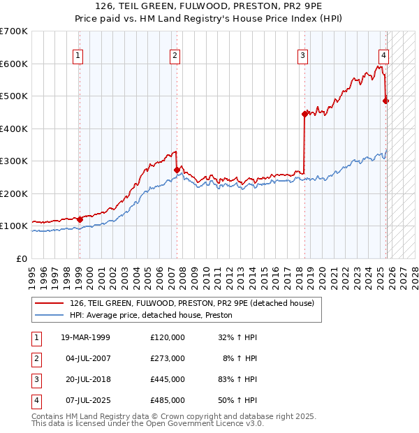 126, TEIL GREEN, FULWOOD, PRESTON, PR2 9PE: Price paid vs HM Land Registry's House Price Index