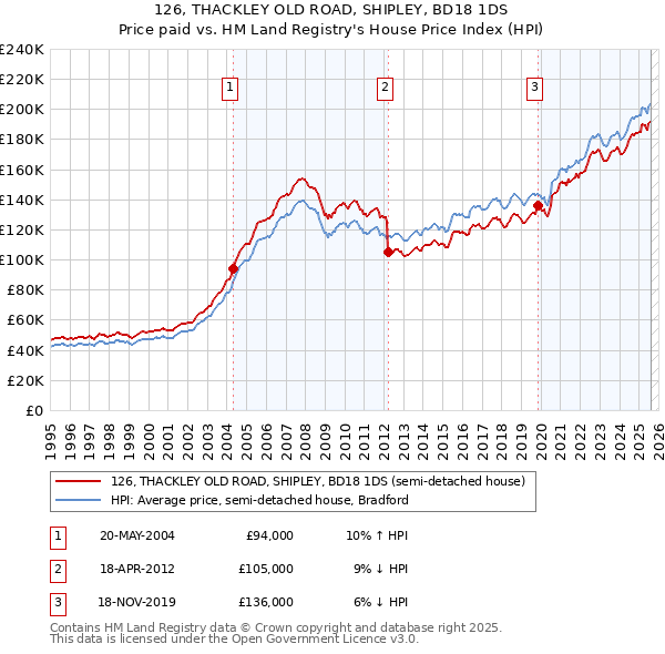 126, THACKLEY OLD ROAD, SHIPLEY, BD18 1DS: Price paid vs HM Land Registry's House Price Index
