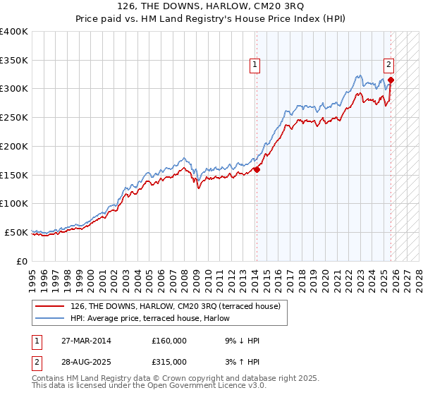 126, THE DOWNS, HARLOW, CM20 3RQ: Price paid vs HM Land Registry's House Price Index