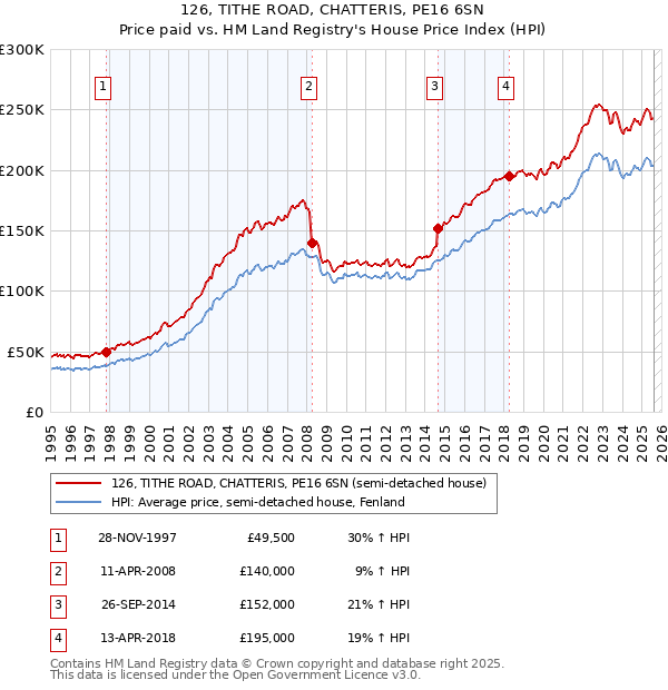 126, TITHE ROAD, CHATTERIS, PE16 6SN: Price paid vs HM Land Registry's House Price Index