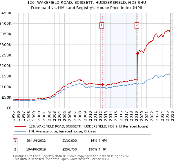126, WAKEFIELD ROAD, SCISSETT, HUDDERSFIELD, HD8 9HU: Price paid vs HM Land Registry's House Price Index