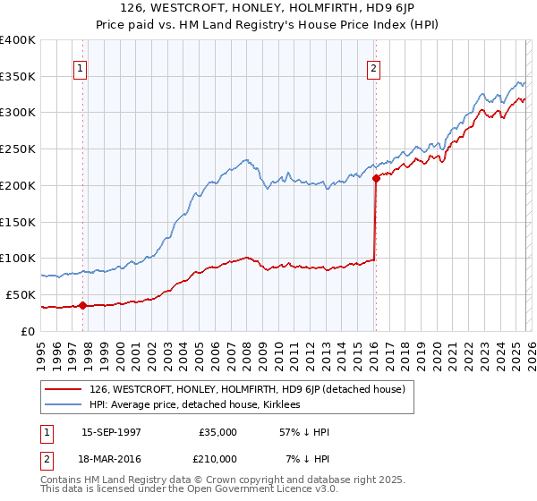126, WESTCROFT, HONLEY, HOLMFIRTH, HD9 6JP: Price paid vs HM Land Registry's House Price Index