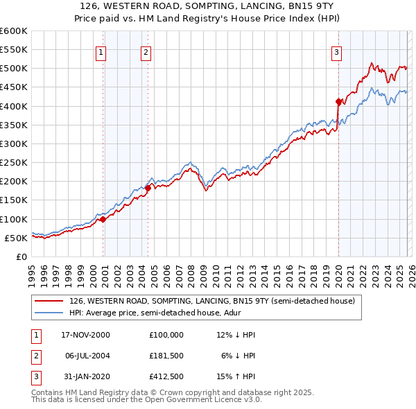 126, WESTERN ROAD, SOMPTING, LANCING, BN15 9TY: Price paid vs HM Land Registry's House Price Index