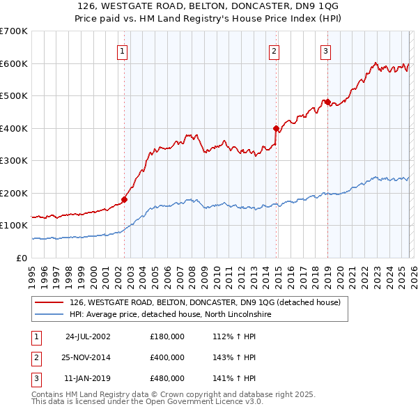 126, WESTGATE ROAD, BELTON, DONCASTER, DN9 1QG: Price paid vs HM Land Registry's House Price Index