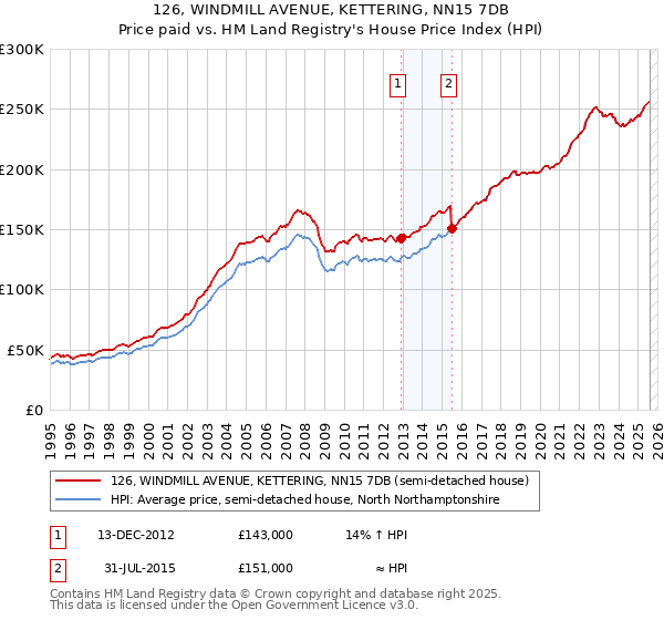 126, WINDMILL AVENUE, KETTERING, NN15 7DB: Price paid vs HM Land Registry's House Price Index