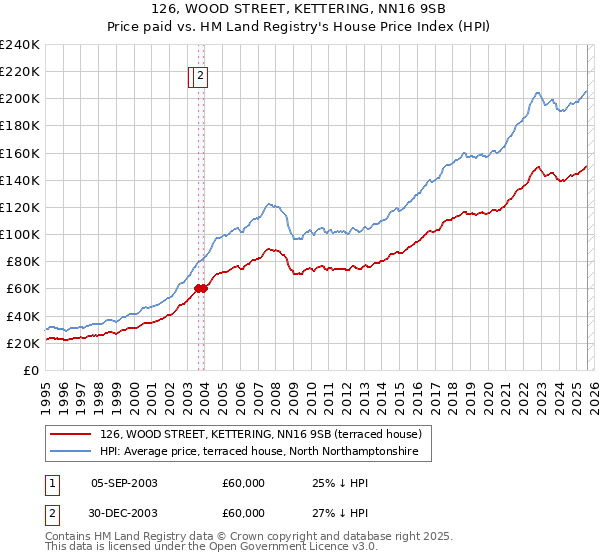 126, WOOD STREET, KETTERING, NN16 9SB: Price paid vs HM Land Registry's House Price Index