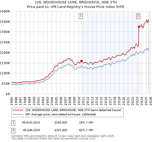 126, WOODHOUSE LANE, BRIGHOUSE, HD6 3TH: Price paid vs HM Land Registry's House Price Index