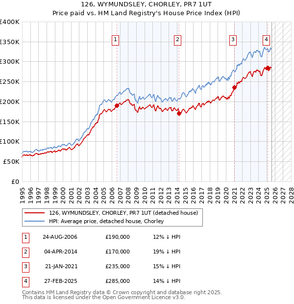 126, WYMUNDSLEY, CHORLEY, PR7 1UT: Price paid vs HM Land Registry's House Price Index