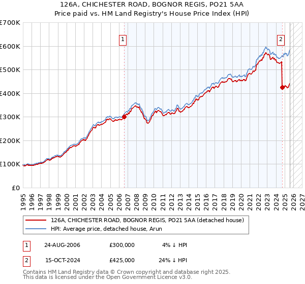 126A, CHICHESTER ROAD, BOGNOR REGIS, PO21 5AA: Price paid vs HM Land Registry's House Price Index