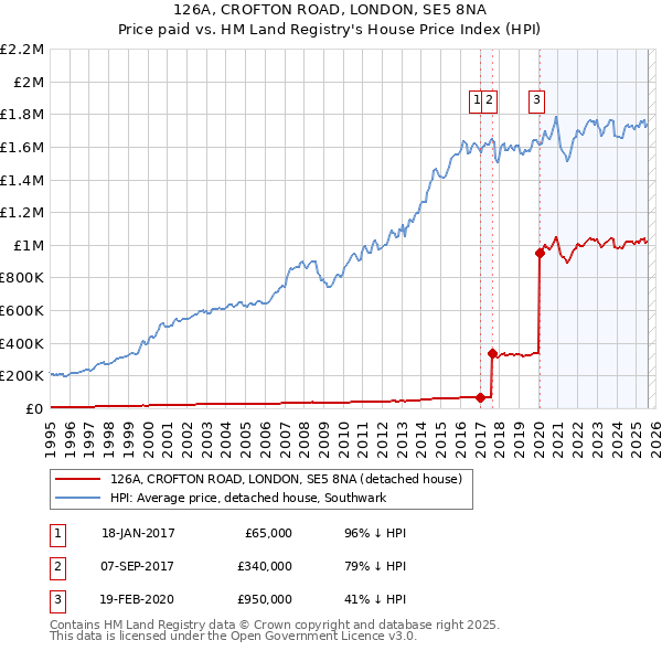 126A, CROFTON ROAD, LONDON, SE5 8NA: Price paid vs HM Land Registry's House Price Index