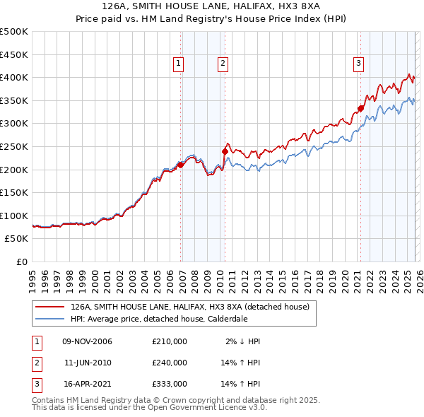126A, SMITH HOUSE LANE, HALIFAX, HX3 8XA: Price paid vs HM Land Registry's House Price Index